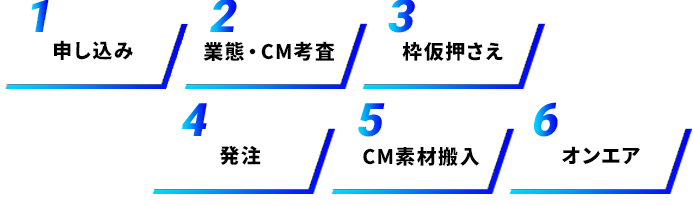 申し込み→業務・CM考査→枠仮押さえ→発注→CM素材搬入→オンエア